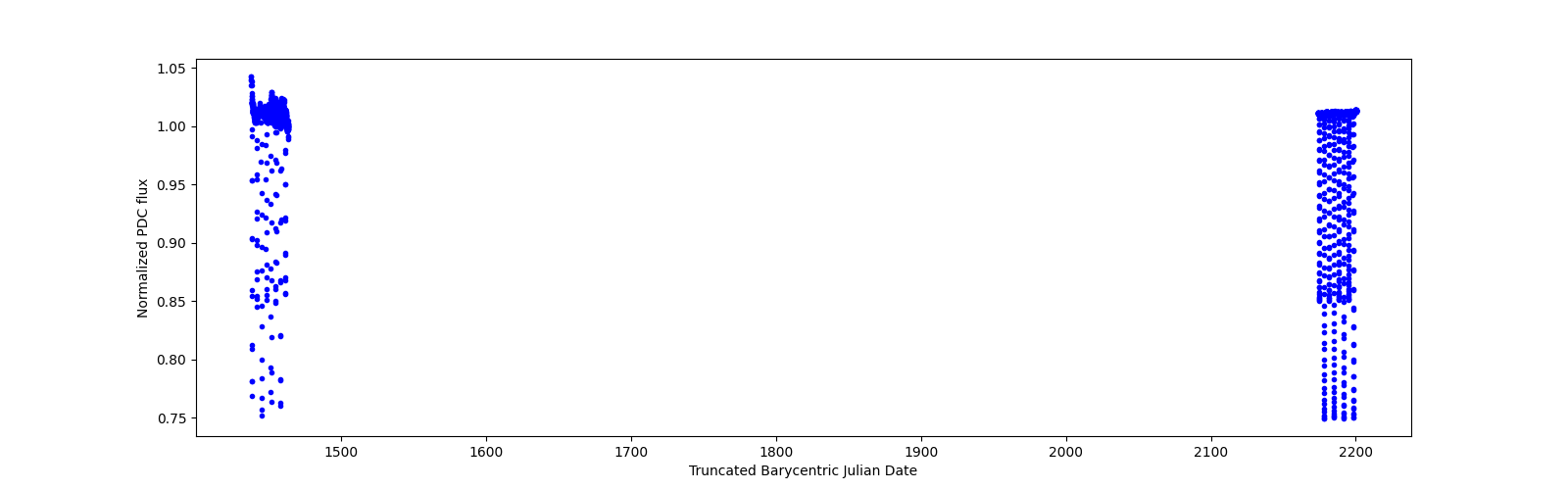 Timeseries plot
