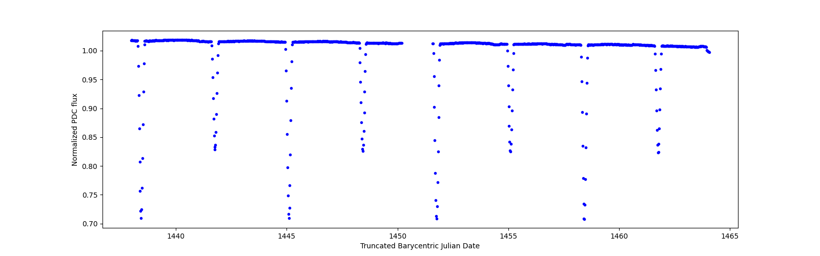 Timeseries plot