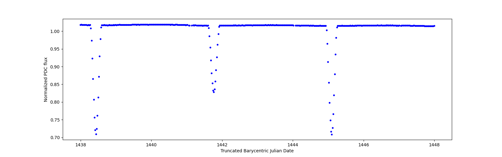 Zoomed-in timeseries plot