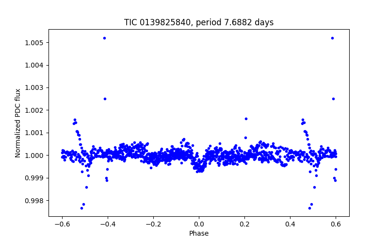 Phase plot