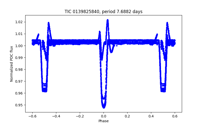 Phase plot