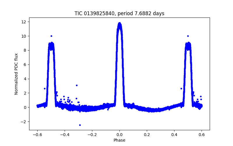 Phase plot