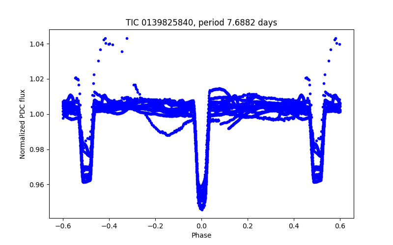 Phase plot