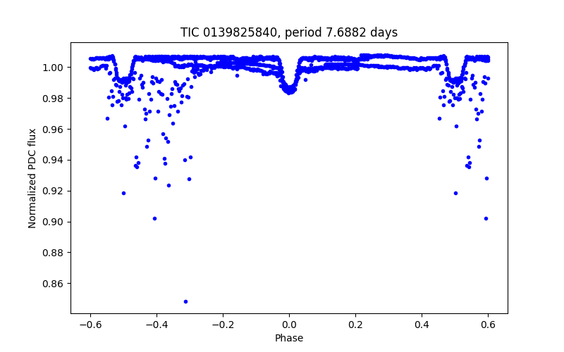 Phase plot