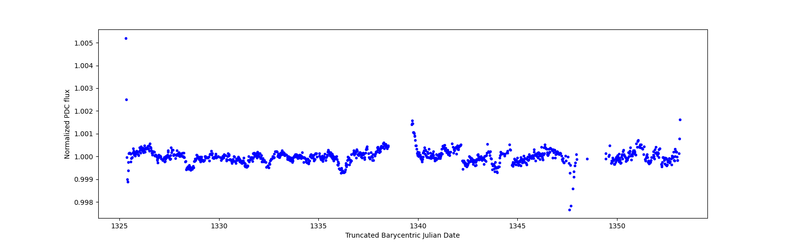 Timeseries plot