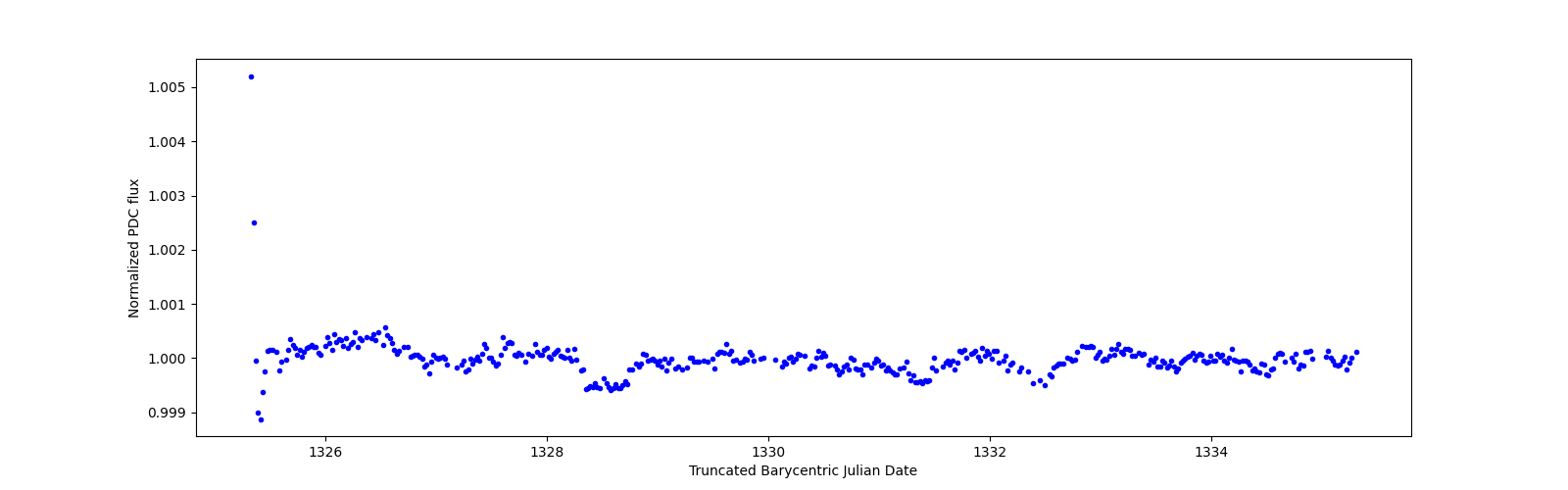 Zoomed-in timeseries plot