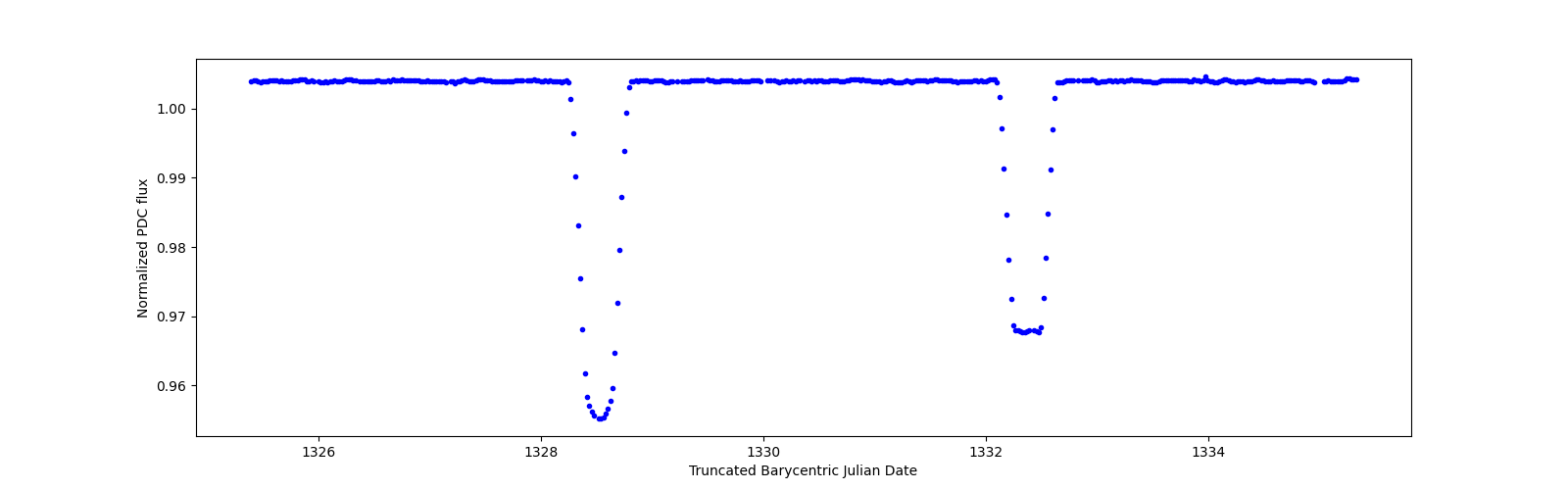 Zoomed-in timeseries plot