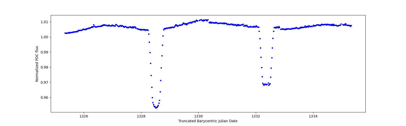 Zoomed-in timeseries plot