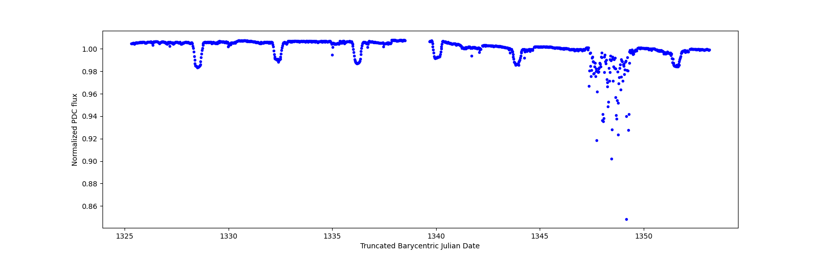Timeseries plot