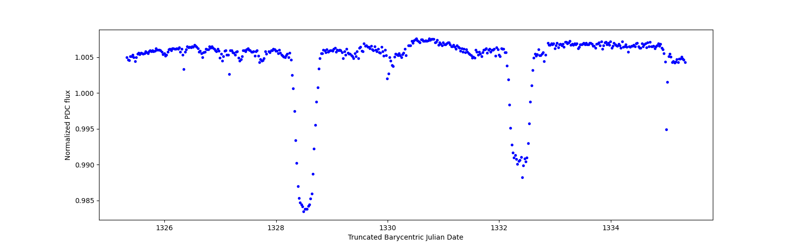 Zoomed-in timeseries plot