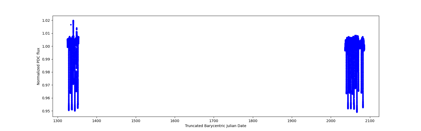 Timeseries plot