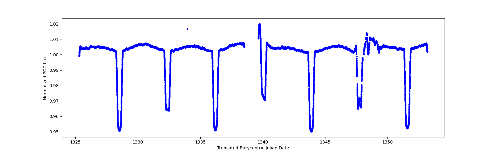 Zoomed-in timeseries plot