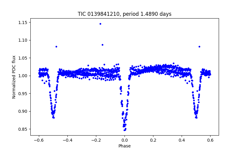 Phase plot