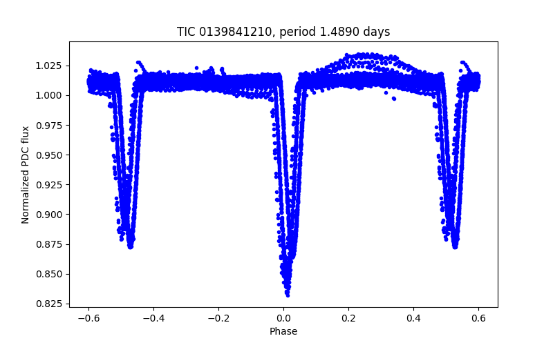 Phase plot