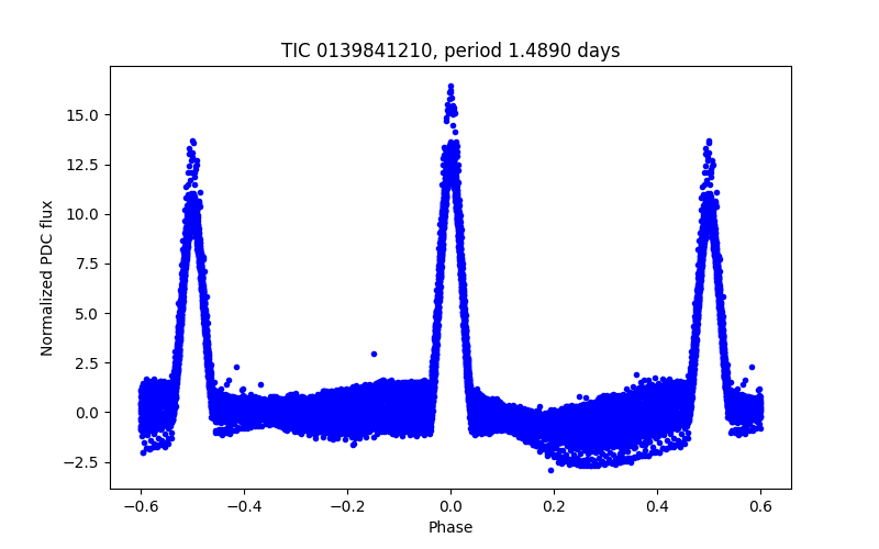 Phase plot