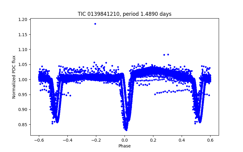 Phase plot