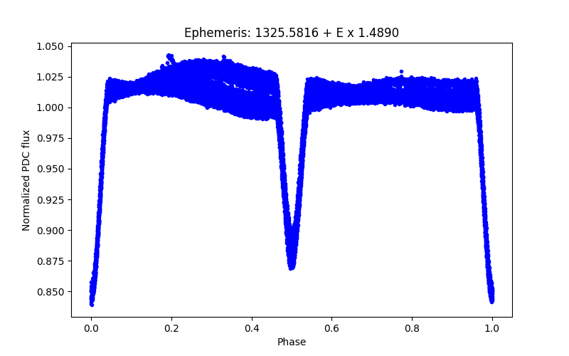 Phase plot