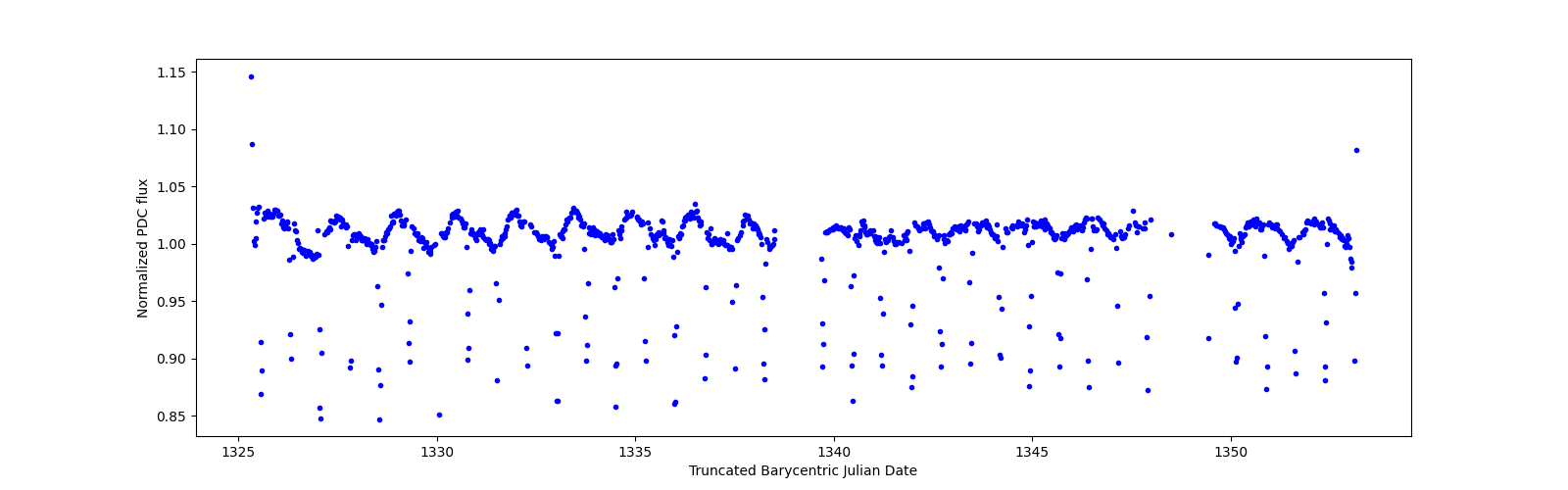Timeseries plot
