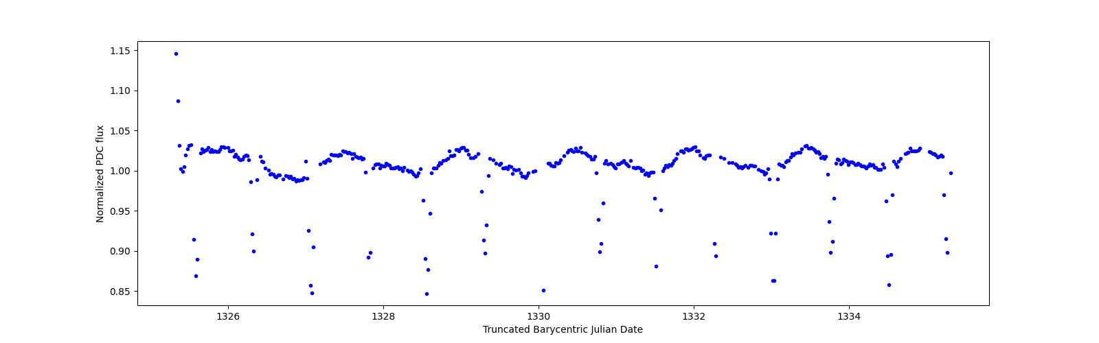 Zoomed-in timeseries plot