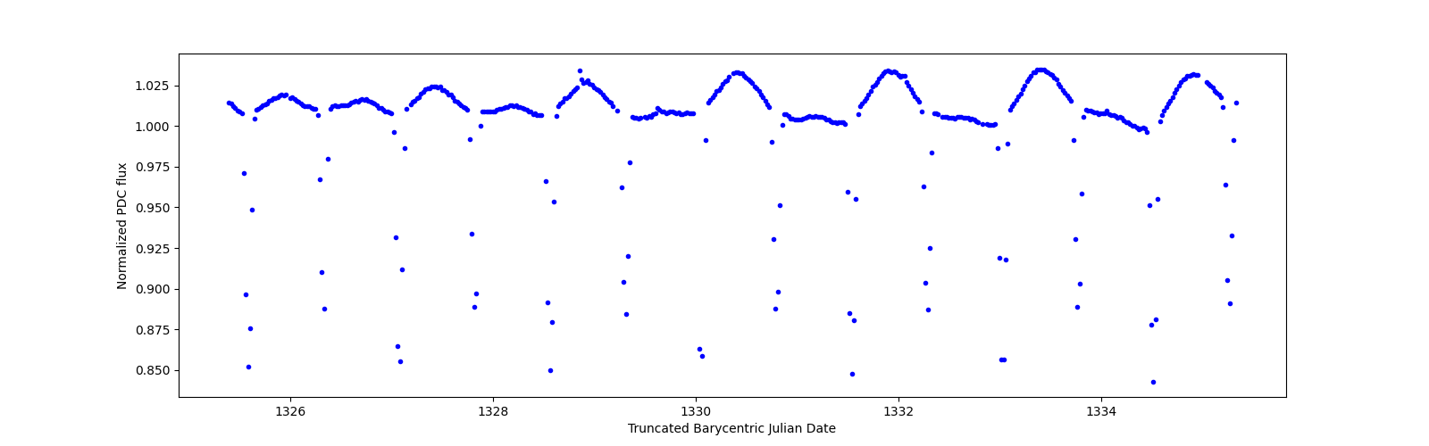 Zoomed-in timeseries plot