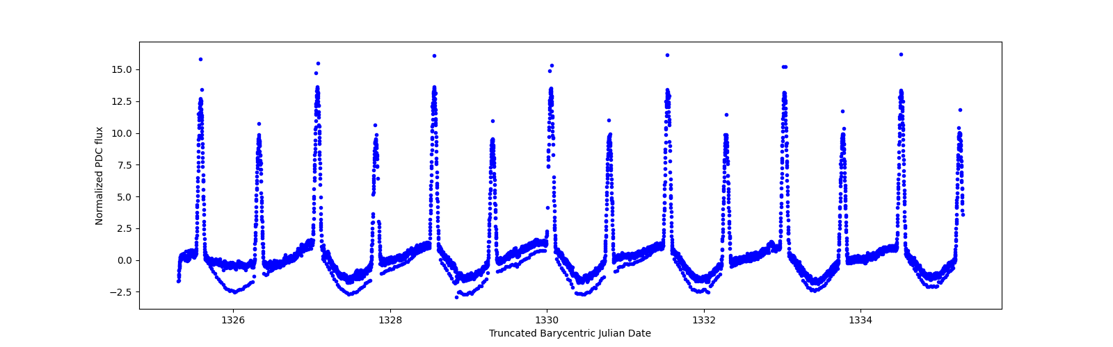 Zoomed-in timeseries plot