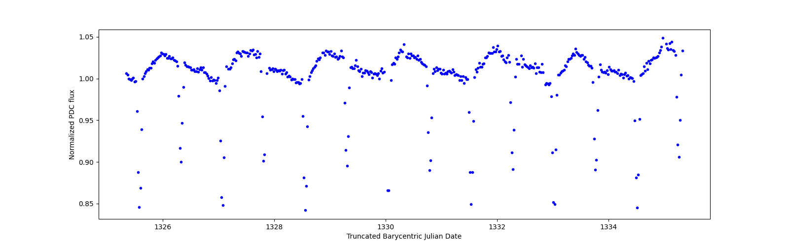 Zoomed-in timeseries plot