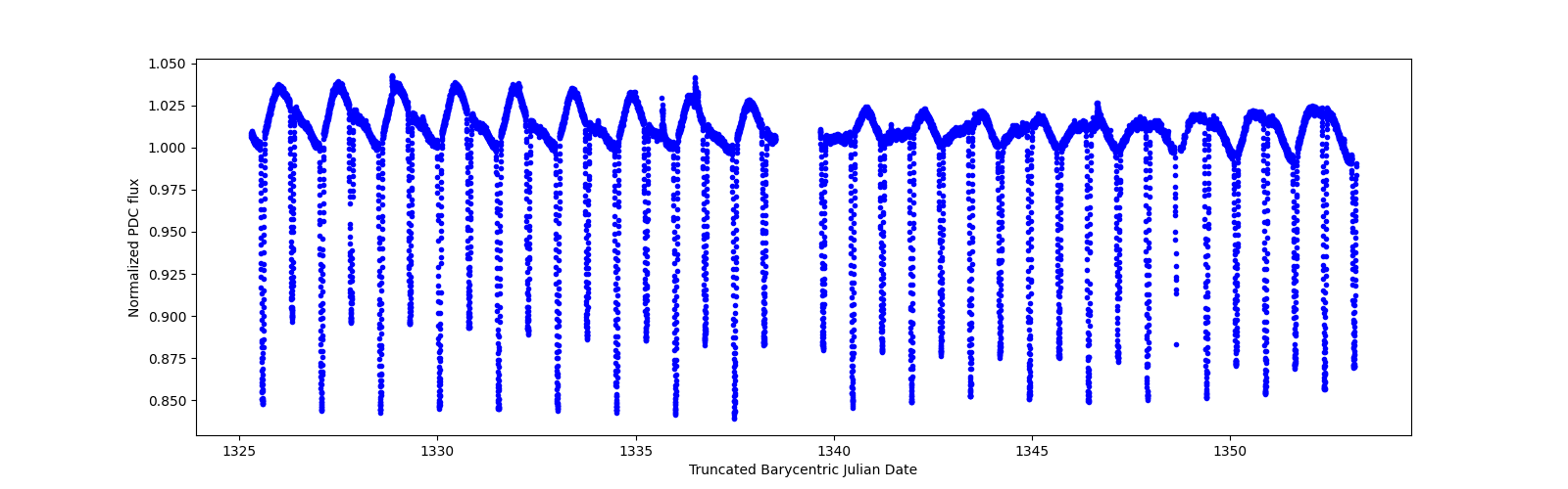 Timeseries plot