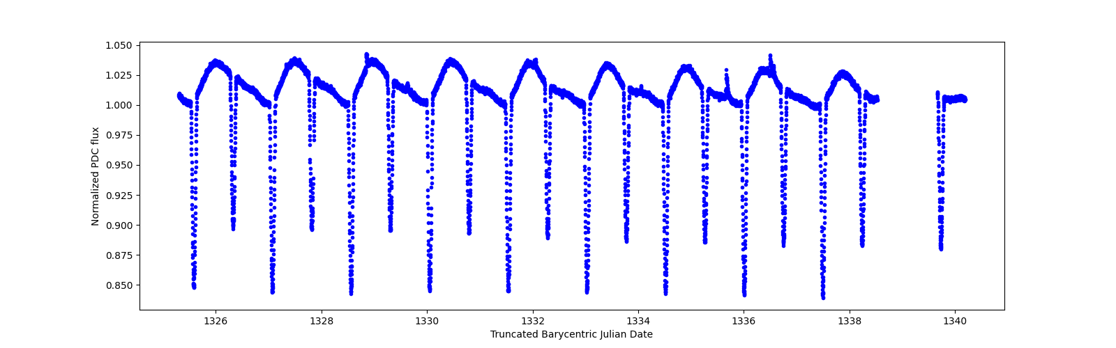 Zoomed-in timeseries plot