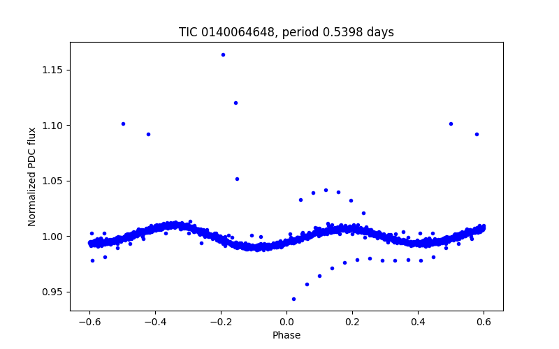 Phase plot