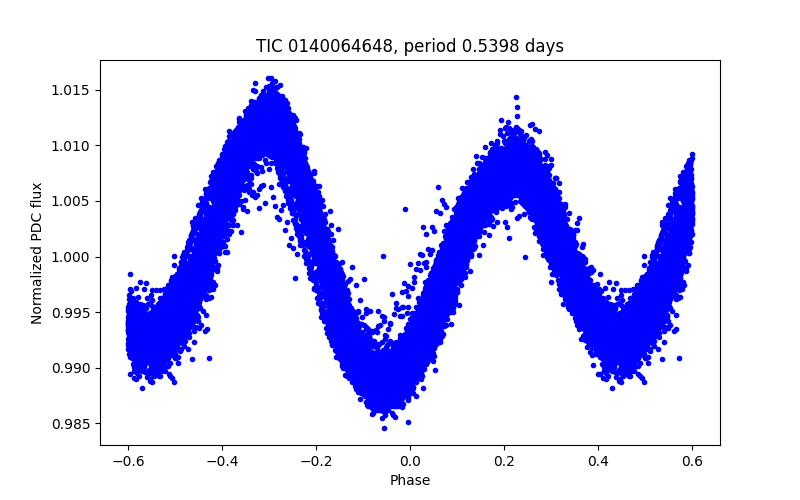 Phase plot