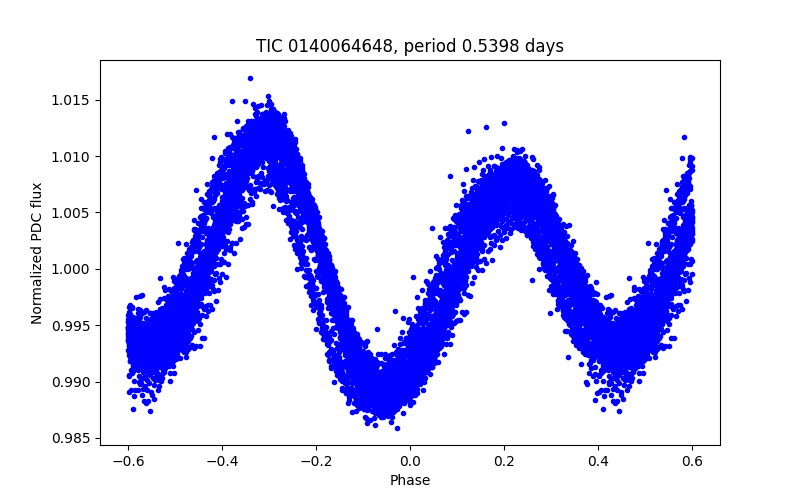 Phase plot