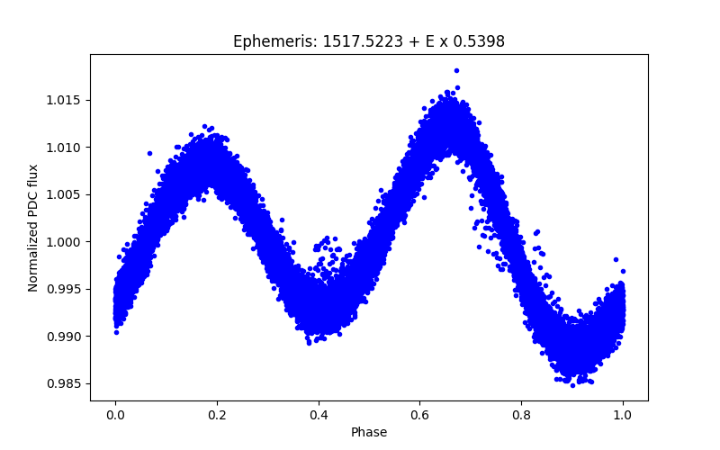 Phase plot