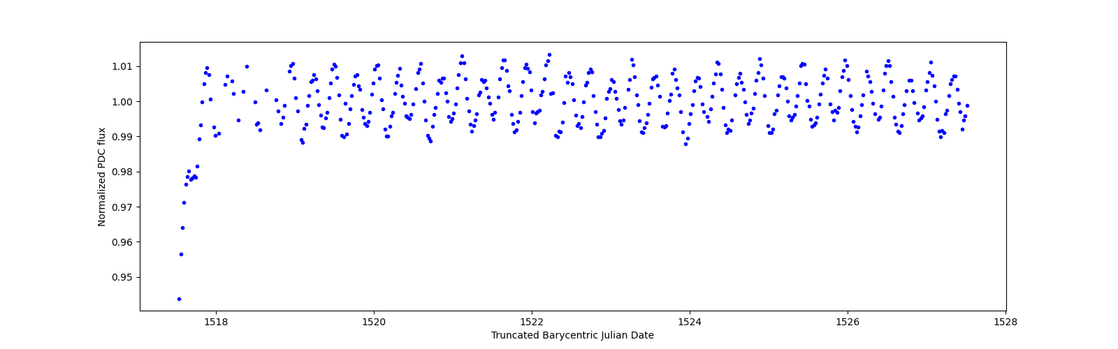 Zoomed-in timeseries plot