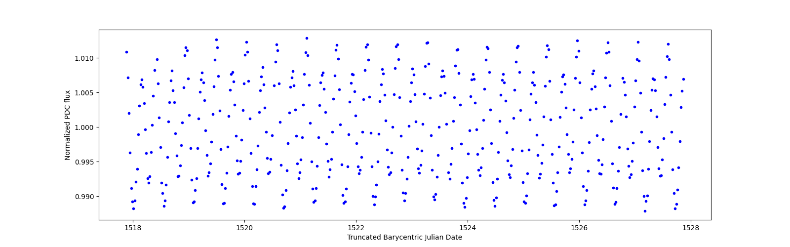 Zoomed-in timeseries plot