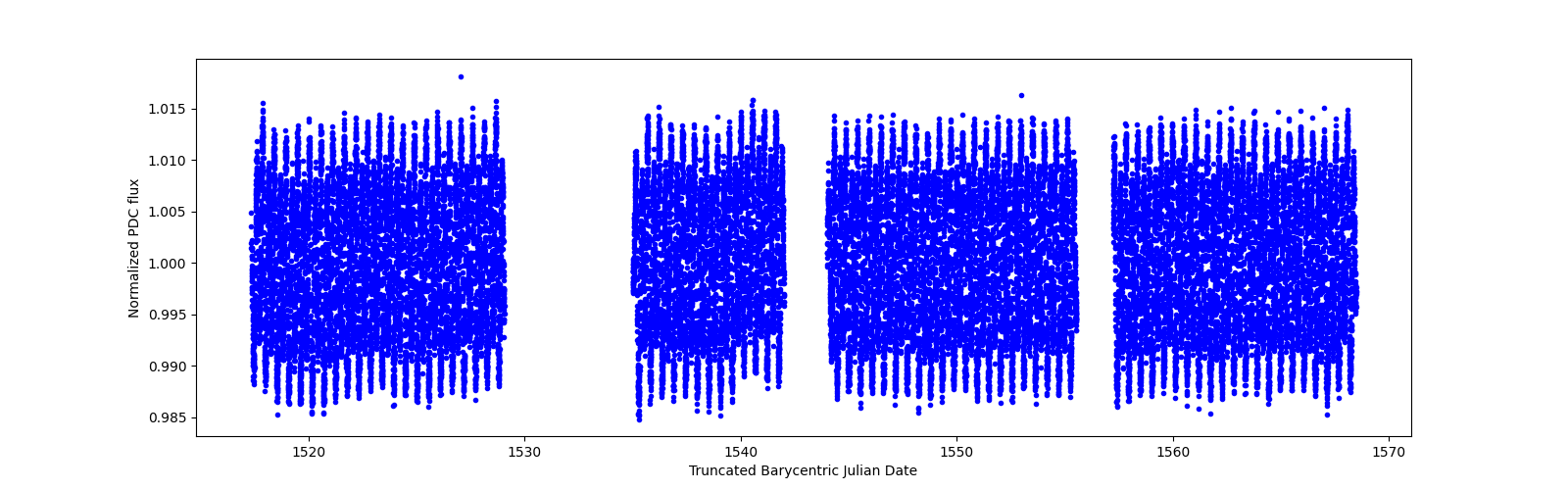 Timeseries plot