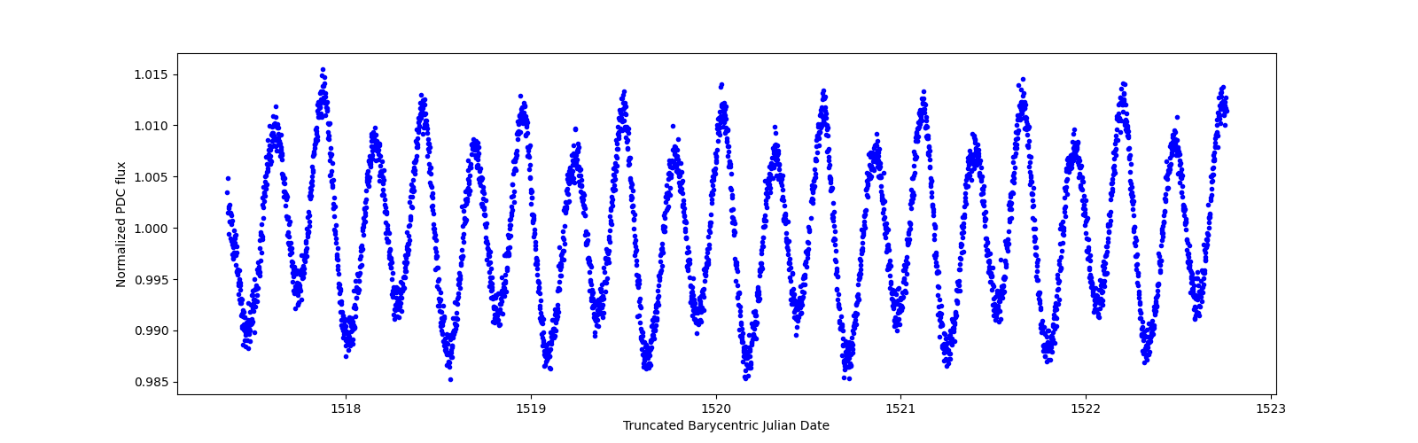 Zoomed-in timeseries plot