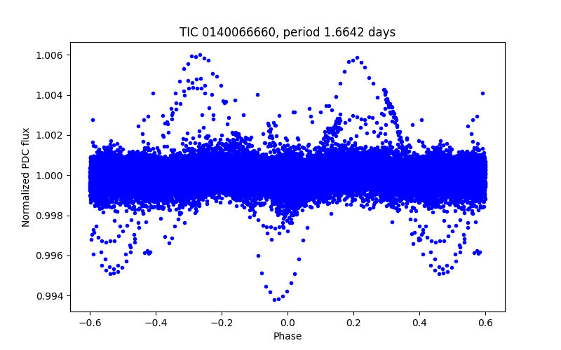 Phase plot