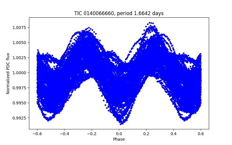 Phase plot