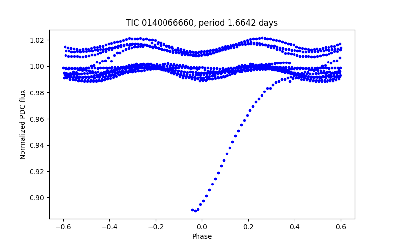 Phase plot