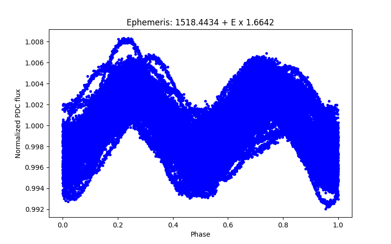 Phase plot