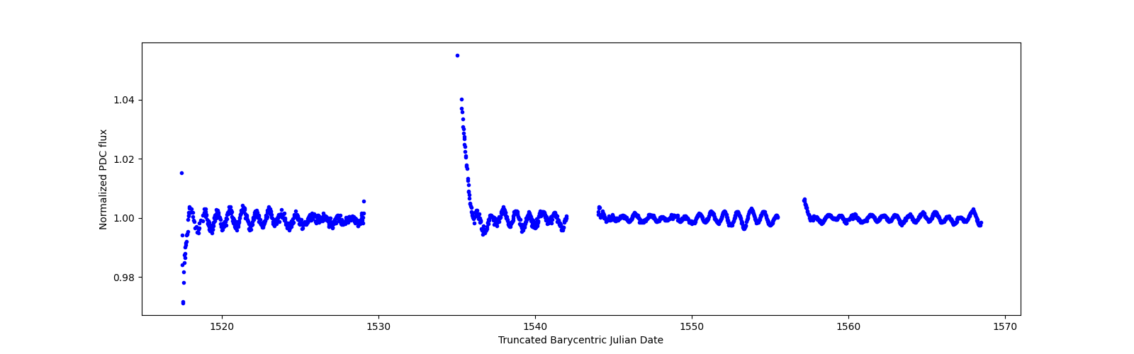 Timeseries plot