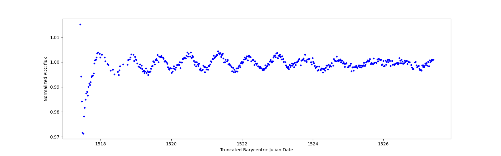 Zoomed-in timeseries plot