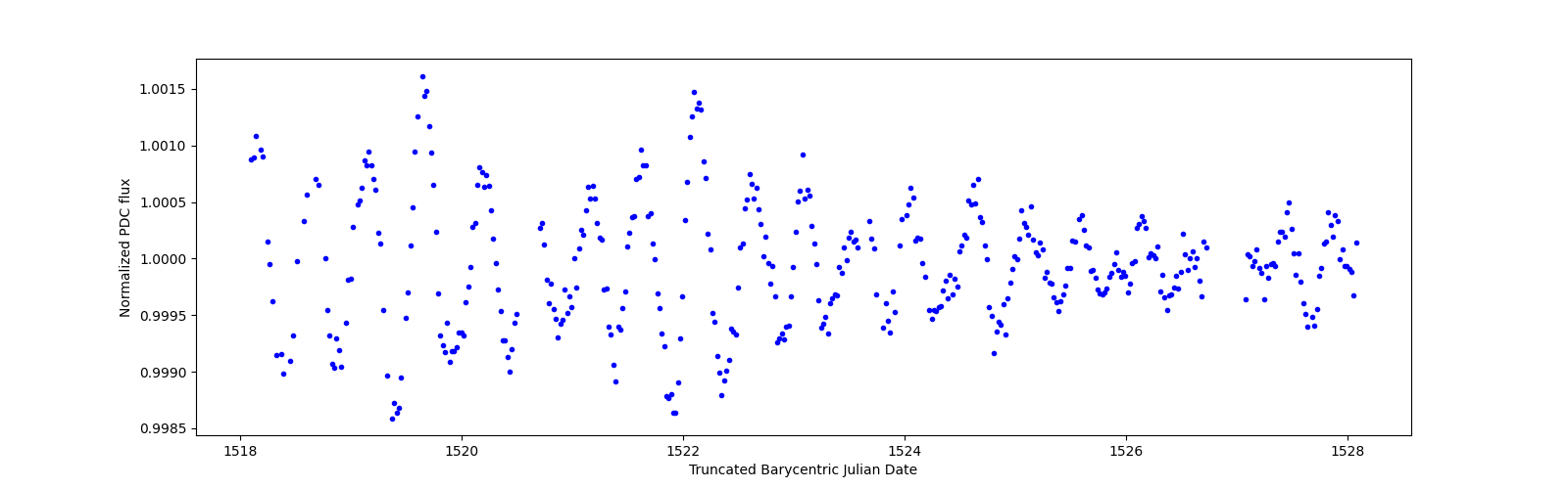 Zoomed-in timeseries plot