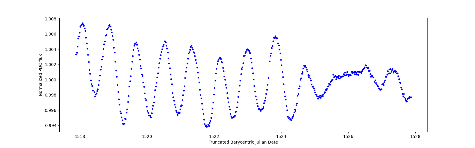 Zoomed-in timeseries plot