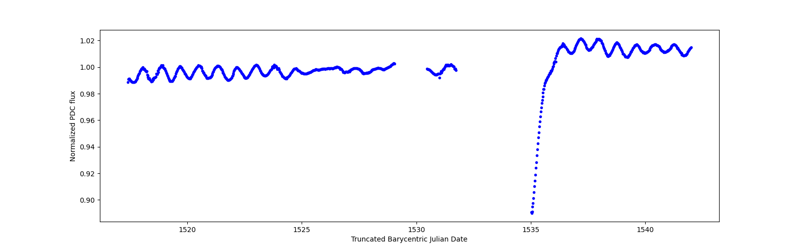 Timeseries plot