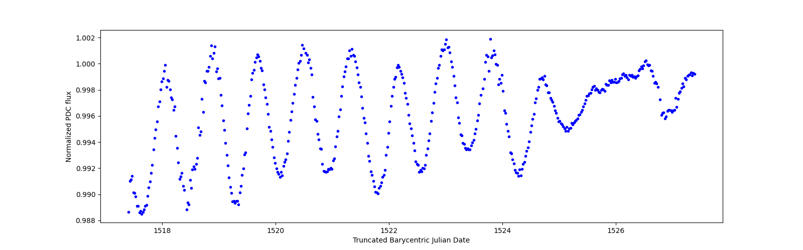 Zoomed-in timeseries plot