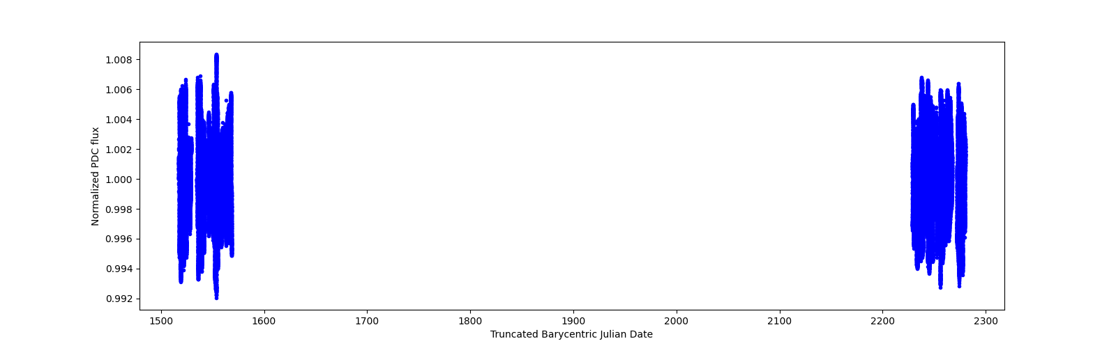 Timeseries plot