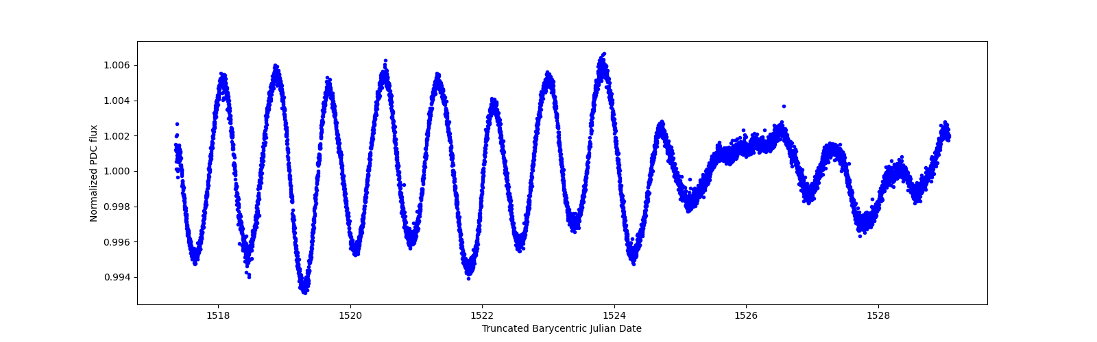 Zoomed-in timeseries plot