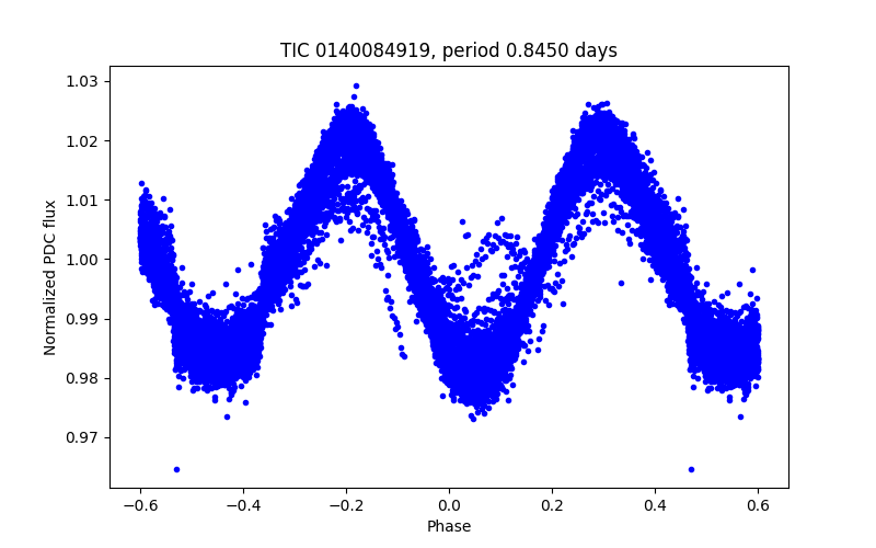 Phase plot