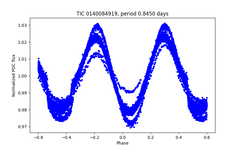 Phase plot